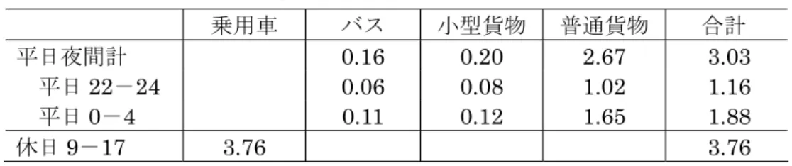 表 2.4.8  車種・時間帯別の社会的便益推計値（単位：百万円／日）  乗用車  バス  小型貨物 普通貨物 合計  平日夜間計   0.16  0.20  2.67  3.03  平日 22－24   0.06 0.08 1.02 1.16  平日 0－4  0.11  0.12  1.65  1.88  休日 9－17 3.76       3.76      これを年単位に換算 10 すれば、年間に発生する社会的純益は、  △SB＝3.03（百万円）×248＋3.76（百万円）×117＝11.92（