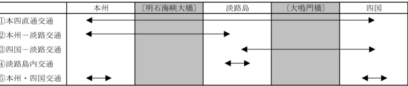 図 2.5.2  東ルートの走行パターン概念図  本州 〔明石海峡大橋〕 淡路島 〔大鳴門橋〕 四国 ①本四直通交通 ②本州－淡路交通 ③四国－淡路交通 ④淡路島内交通 ⑤本州・四国交通 図 2.5.3  平日・休日の値下げ対象車両のＯＤ交通量内訳  東ルートの平日のOD交通量（台/日） （中型車以上・19年9月～20年8月平均） 4,472 3,4852,3821,803599 ①本四直通 ②本州－淡路島 ③四国－淡路島 ④淡路島内 ⑤本州・四国内 東ルートの休日のOD交通量（台/日） （普通車以下・19
