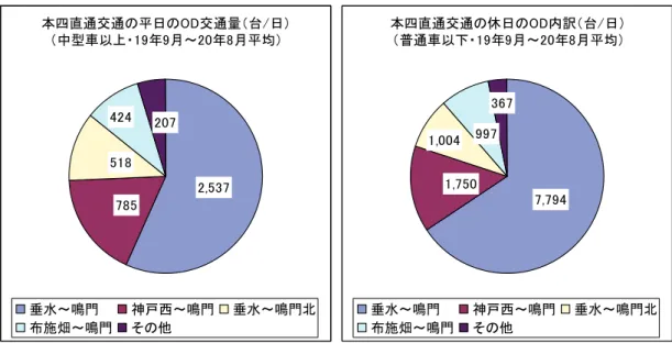 図 2.5.4  平日・休日の本四直通交通の OD 交通量内訳  本四直通交通の平日のOD交通量（台/日） （中型車以上・19年9月～20年8月平均） 2,537 785518424 207 垂水～鳴門 神戸西～鳴門 垂水～鳴門北 布施畑～鳴門 その他 本四直通交通の休日のOD内訳（台/日）（普通車以下・19年9月～20年8月平均）7,7941,7509973671,004垂水～鳴門神戸西～鳴門 垂水～鳴門北布施畑～鳴門その他     資料）本四高速㈱提供データを集計 図 2.5.5  休日の本州・四国と淡