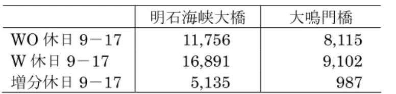 表 2.5.5  時間帯別交通量推計値（休日：乗用車）（台／日）  明石海峡大橋  大鳴門橋  WO 休日 9－17 11,756   8,115  W 休日 9－17 16,891    9,102  増分休日 9－17 5,135   987    次に、得られた架橋交通量から分析対象区間（垂水～鳴門、垂水～洲本、洲本～鳴門 の各 OD 間）の交通量を得るため、本四高速㈱による OD データから、値下げ前後の本 州～淡路島間、四国～淡路島間の平均交通量（普通車以下）を算出する（表 2.5.6）。この 構