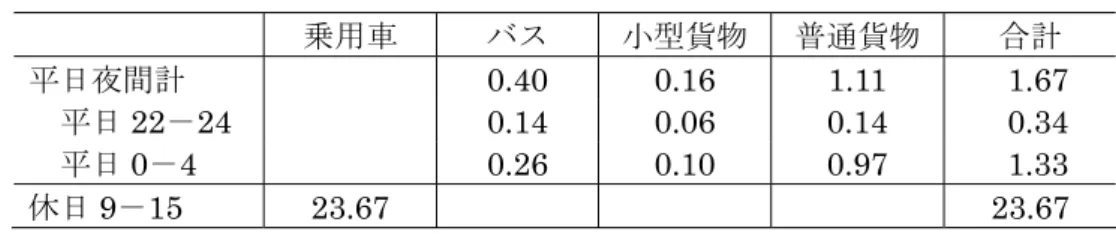 表 2.5.8(1)  一般化費用推計値：平日（バス以上）（円／台）  本四直通交通  淡路島迂回交通  バス  小型貨物 普通貨物 （バス） 14 （小型貨物） 普通貨物  WO 平日 22－24 37,959 10,383 18,207  （ 42,907 ） （ 9,726 ） 16,282  WO 平日 0－4 35,518  8,852  15,310 （ 42,907 ） （ 9,726 ） 16,282  W 平日 22－24 35,518  8,852  15,310  （42,907） （