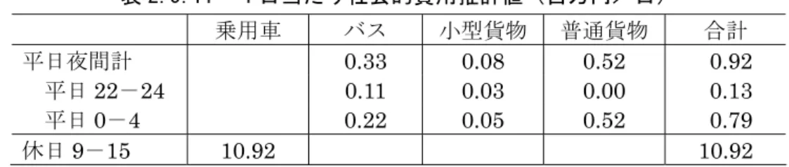 表 2.5.10(2)  １台あたり社会的費用推計値：休日（乗用車）（円／台）  垂水～鳴門  垂水～淡路  淡路島南～鳴門  社会的費用（休日）  3,516 1,876 1,292  ただし、淡路島迂回交通（平日）の外部費用のうち、温暖化ガス及び大気汚染費用に ついては、一般道部分は表 B.4 の燃費（速度 50km／h の値）を用い、中央ルートと同様 に算出した。事故費用は、17 センサスに基づく一般道路部分の沿道状況及び交差点数に 応じ、マニュアルの対応する算定式を用いて算出した（付表 2.3(2)