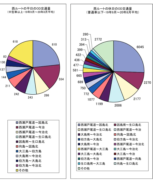 図 2.6.2  平日・休日のＯＤ交通量内訳  西ルートの平日のOD交通量 （中型車以上・19年9月～20年8月平均） 810 554 243 28624221114413713083618 西瀬戸尾道～因島北 西瀬戸尾道～今治 西瀬戸尾道～今治北 西瀬戸尾道～生口島北 因島南～生口島北 向島～因島北 大三島～伯方島 大島南～今治北 伯方島～大島北 伯方島～今治北 その他 西ルートの休日のOD交通量 （普通車以下-19年9月～20年8月平均） 6045 227021771199200610777727506