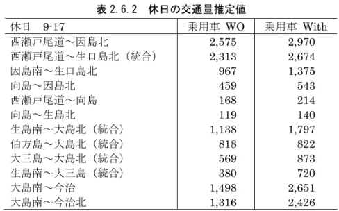 表 2.6.2  休日の交通量推定値 休日  9-17  乗用車 WO  乗用車 With  西瀬戸尾道～因島北   2,575  2,970  西瀬戸尾道～生口島北（統合） 2,313  2,674  因島南～生口島北 967  1,375  向島～因島北 459  543  西瀬戸尾道～向島 168  214  向島～生島北 119  140  生島南～大島北（統合） 1,138  1,797  伯方島～大島北（統合） 818  822  大三島～大島北（統合） 569  873  生島南～大三島（統合
