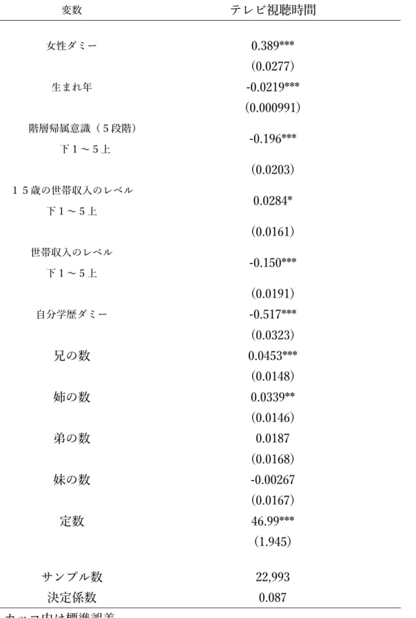 表 4-2  テレビ視聴時間を被説明変数により詳しく分析した結果  変数   テレビ視聴時間      女性ダミー   0.389***    (0.0277)  生まれ年   -0.0219***    (0.000991)  階層帰属意識（５段階）  下１〜５上   -0.196***    (0.0203)  １５歳の世帯収入のレベル  下１〜５上   0.0284*    (0.0161)  世帯収入のレベル    下１〜５上   -0.150***    (0.0191)  自分学歴ダミー   -