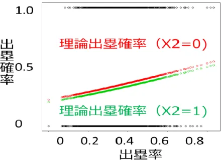 図 3.1  Y（1）のロジスティック回帰モデルを用いた理論出塁確率のグラフ 