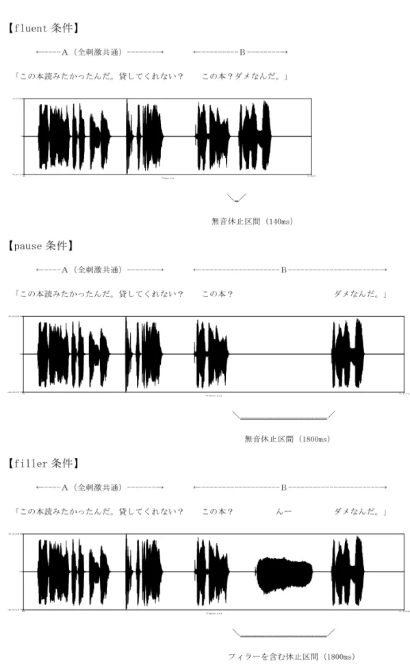 図 1 拒否場面×直接表現における各条件の音声波形