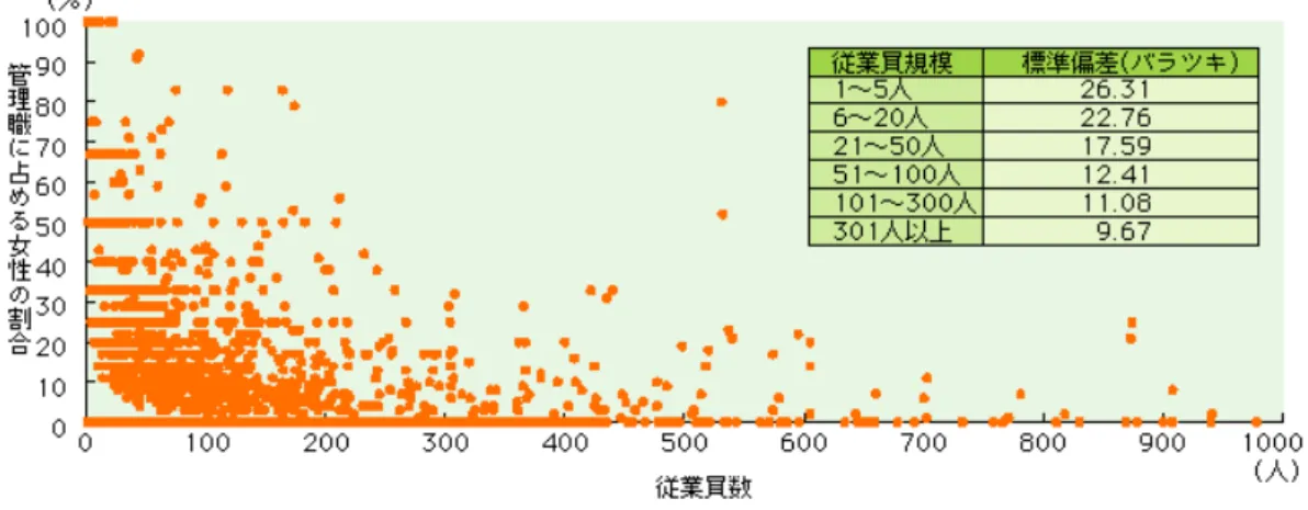 図表 6-19  従業員数と管理職に占める女性の割合の分布図  出典：「中小企業白書 2006 年版」中小企業庁 その他にも、 「メディア業界」と一言でいっても、その中身は、新聞、放送、出版、広告 代理店等多岐に渡り、職種（製作現場とバックオフィスなど）によっても大きく勤務環境 が異なることが実態把握を困難にしている。また、｢情報発信｣という役割を担っている特 性から、メディア業界では、性・暴力表現や固定的な性別役割分担意識に基づく表現の是 正対策が優先され、女性の参画の促進対策が先送りされる傾向は否めない