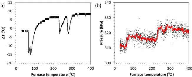 Figure  2  (a) Difference of temperature of furnace and sample. (b) The NH 3   gas pressure in the  sample tube