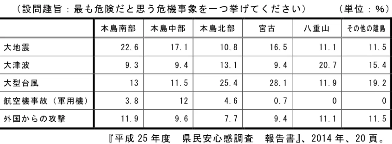 表 2：沖縄県内におけるリスク認識   （設問趣旨：最も危険だと思う危機事象を一つ挙げてください）   （単位：％）         本島南部   本島中部   本島北部   宮古   八重山   その他の離島   大地震    22.6   17.1   10.8   16.5   11.1   11.5   大津波    9.3   9.4   13.1   9.4   20.7   15.4   大型台風   13   11.5   25.4   28.1   11.9   19.2   航空機事故（