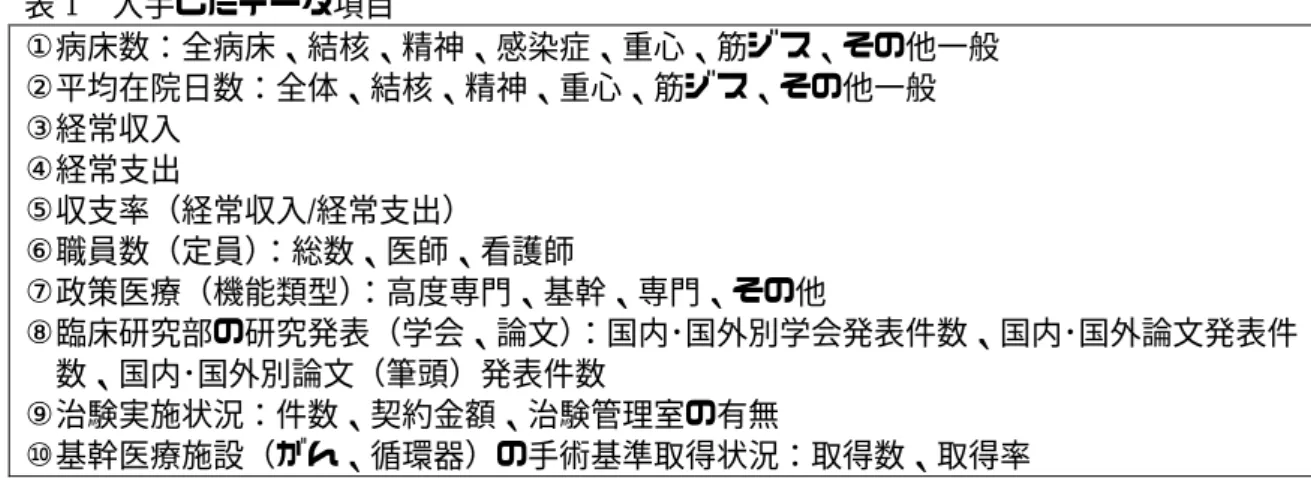 表 1 入手したデータ項目  ①病床数：全病床、結核、精神、感染症、重心、筋ジス、その他一般  ②平均在院日数：全体、結核、精神、重心、筋ジス、その他一般  ③経常収入  ④経常支出  ⑤収支率（経常収入/経常支出）  ⑥職員数（定員）：総数、医師、看護師  ⑦政策医療（機能類型） ：高度専門、基幹、専門、その他  ⑧臨床研究部の研究発表（学会、論文）：国内･国外別学会発表件数、国内･国外論文発表件 数、国内･国外別論文（筆頭）発表件数  ⑨治験実施状況：件数、契約金額、治験管理室の有無  ⑩基幹医療施設（