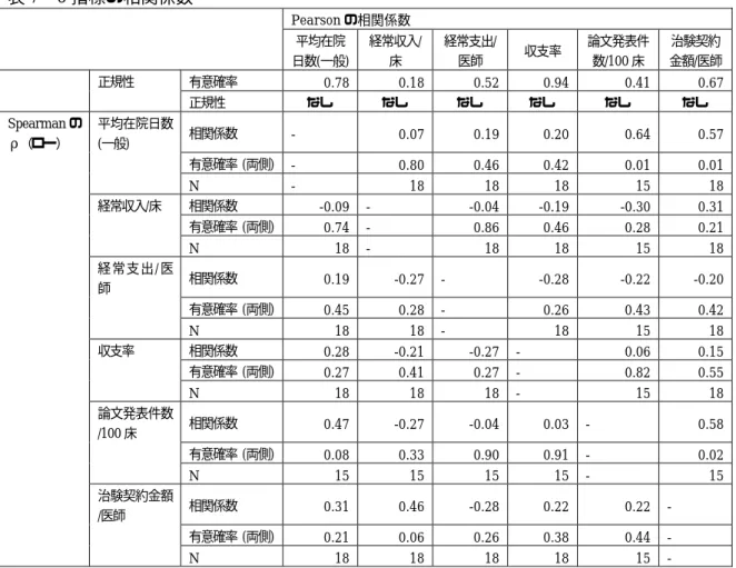 表 7  6 指標の相関係数  Pearson の相関係数  平均在院 日数(一般)  経常収入/床  経常支出/医師  収支率  論文発表件数/100床  治験契約 金額/医師  正規性 有意確率  0.78    0.18    0.52    0.94    0.41    0.67    正規性 なし  なし  なし  なし  なし  なし  Spearman の ρ（ロー）  平均在院日数(一般)  相関係数  - 0.07 0.19    0.20    0.64    0.57    有意確率