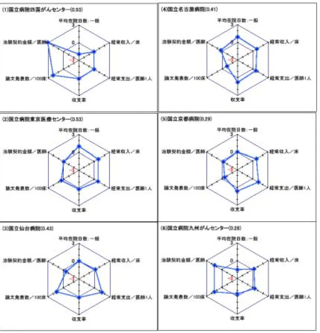 図 6 レダーチャート−基幹医療施設（病院） 