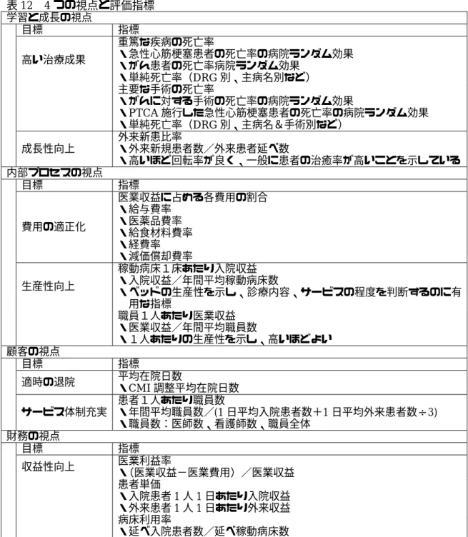 表 12  4 つの視点と評価指標  学習と成長の視点  目標  指標  高い治療成果  重篤な疾病の死亡率 ・急性心筋梗塞患者の死亡率の病院ランダム効果  ・がん患者の死亡率病院ランダム効果  ・単純死亡率（DRG 別、主病名別など）      主要な手術の死亡率  ・がんに対する手術の死亡率の病院ランダム効果  ・ PTCA 施行した急性心筋梗塞患者の死亡率の病院ランダム効果 ・単純死亡率（DRG 別、主病名＆手術別など）  成長性向上  外来新患比率  ・外来新規患者数／外来患者延べ数  ・高いほど回