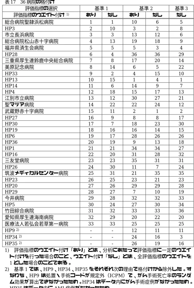 表 17  36 病院の格付け  評価指標の選択  基準 1  基準 2  基準 3  評価指標のウエイト付け  1) あり  なし  あり  なし  なし  総合病院聖隷浜松病院  1 1 10 6  5  HP3 2  10  3  2  8  市立長浜病院  3 3 13 12  6  総合病院松山赤十字病院  4 13 19 18  9  福井県済生会病院  5 5 5  3  4  HP28 6  4  36  36  29  三重県厚生連鈴鹿中央総合病院  7 8 17 20 14  美原記念病