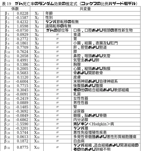 表 19 がん死亡率のランダム効果の推定式（コックスの比例ハザードモデル） 係数  共変量  β 1  0.0228 X 1 年齢  β 2  -0.1587 X 2 性別  β 3  0.4232 X 3 リンパ節転移の有無  β 4  1.0598 X 4 遠隔転移の有無  β 5  -0.0750 X 5 がんの部位等  口唇、口腔および咽頭の悪性新生物  β 6  0.0929 X 6 〃  食道  β 7  0.2772 X 7 〃  胃  β 8  -0.1861 X 8 〃  小腸、結腸、直腸