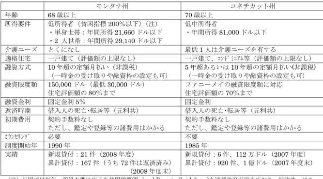 図表  6：モンタナ州とコネチカット州における年金リバースモーゲージ（RAM）の概要  モンタナ州 コネチカット州 年齢 68 歳以上 70 歳以上  所得要件  低所得者（貧困指標 200％以下） （注）  ・単身世帯：年間所得 21,660 ドル以下 ・2  人世帯：年間所得 29,140 ドル以下    低中所得者 ・年間所得 81,000 ドル以下 介護ニーズ とくになし 最低 1 人は介護ニーズを有する 適格住宅  一戸建て（評価額の上限なし）  一戸建て、ｺﾝﾄﾞﾐﾆｱﾑ等（評価額の上限なし） 