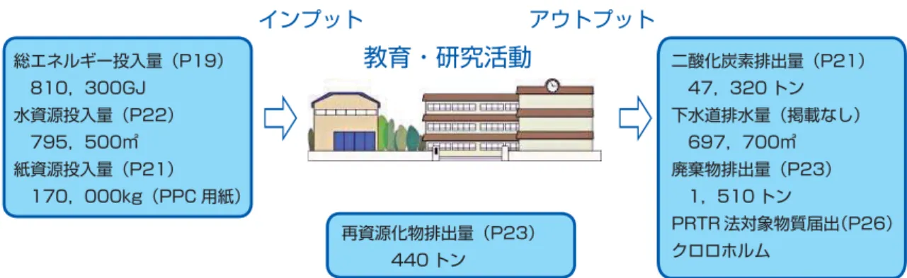 図 1 総エネルギー投入量（地区別累計） 15年度 16年度 17年度 津島キャンパス 鹿田キャンパス 倉敷地区 三朝地区 附属学校園 図 2 平成 17 年度地区別エネルギー投入量倉敷地区 19,300GJ（2.4%）三朝地区39,900GJ（4.9%）附属学校園 6,400GJ（0.8%）津島キャンパス  280,300GJ（34.6%）鹿田キャンパス 464,400GJ（57.3%）784,800810,800810,300800,000（GJ）600,000400,000200,0000環 境 報 