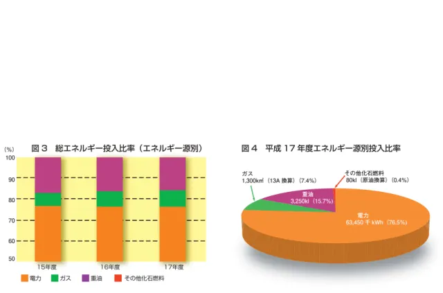 図 3 総エネルギー投入比率（エネルギー源別） 図 4 平成 17 年度エネルギー源別投入比率 電力 ガス 重油 その他化石燃料15年度16年度 17年度 ガス  1,300k㎥（13A 換算）（7.4%） その他化石燃料  80kl（原油換算）（0.4%）   重油 3,250kl（15.7%)   電力 63,450 千 kWh（76.5%)90100（％）80706050 活動に伴う環境負荷 ［2］エネルギー原単位  大学の教育・学術研究に係る諸活動には、教職員・学生 等の人数変化、施設整備に伴う新営