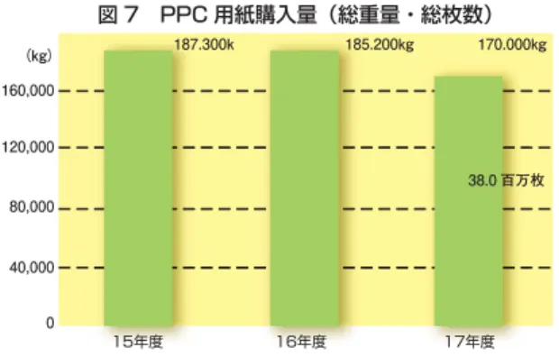 図 7 PPC 用紙購入量（総重量・総枚数） 図 8 平成 17 年度 PPC 用紙サイズ別購入量 15年度 16年度 17年度187.300k185.200kg 170.000kg38.0 百万枚160,000（kg）120,00080,00040,0000 A3  1.99 百万枚（5.2%） A4  31.6 百万枚（83.2%）B4 0.94 百万枚（2.5%）B4 3.45 百万枚（9.1%） 図 9 上水使用量 図 10 平成 17 年度地区別上水使用量 15年度 16年度 17年度 津島キャン