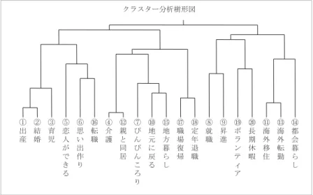 図 1  Ｇさんの樹形図ࠢ࡜ࠬ࠲࡯ಽᨆ᮸ᒻ࿑Ԙ಴↥ԙ⚿ᇕԚ⢒ఽԜᕜੱ߇ߢ߈ࠆԝᕁ޿಴૞ࠅԧォ⡯ԛ੺⼔ԣⷫߣหዬԞ߯ࠎ߯ࠎߎࠈࠅԡ࿾రߦᚯࠆԦ࿾ᣇ᥵ࠄߒԨ⡯႐ᓳᏫԩቯᐕㅌ⡯ ԟዞ⡯ Ԡ᣹ㅴ Ԫࡏ࡜ࡦ࠹ࠖࠕ ԫ㐳ᦼભᥜ Ԣᶏᄖ⒖૑ Ԥᶏᄖォൕ ԥㇺળ᥵ࠄߒ 表 1  ＫＪ法によるカテゴリー名とクラスター分析を用いたカテゴリー名との比較 カテゴリー名の後の（ ）の数字は連想項目の数である。 調査協力者 ＫＪ法によるカテゴリー名 クラスター分析を用いたカテゴリー名 類似度 の評定 Ａさん ・働くこと（ 10 ） ・