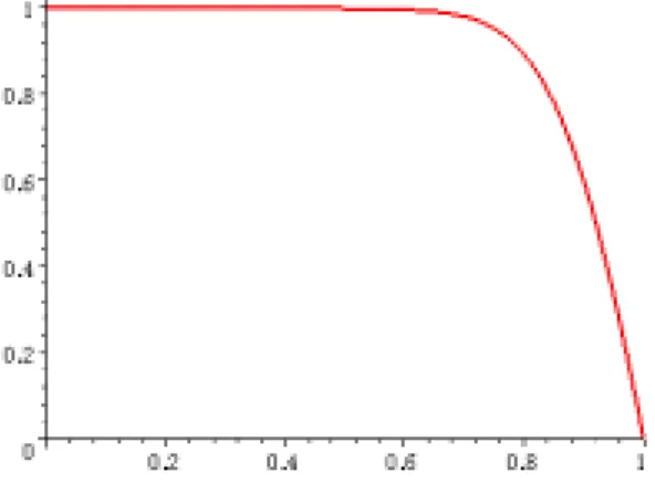 図 1 は第 2 節で述べた方法による数値解である．区間(0， 1)で分割数は５である．この場合 Pe=50 であるならばローカル Pe は 10 である．スタンダード有限要素法（SFEM）であるならば激し い振動解となっている．図２は第 3 節において提案した方法による数値解である．最大のロー カル Pe は 20/3=6.66･･･であるため，中心差分法，SFEM であるならば非物理的振動解となる． 図 2：区分的線型な流速関数 u h ( )x を用いた場合の数値例．Max[Pe]=20,h=1/3．