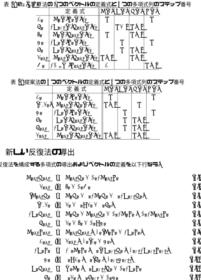 表 1: GP-BiCG 法の 7 つのベクトルの定義式と 4 つの多項式列のステップ番号 定 義 式 H ( λ ) G ( λ ) R ( λ ) P ( λ ) p n H n ( λ ) P n ( λ ) r 0 n n y n λG n−1 ( λ ) R n+1 ( λ ) r 0 n − 1 n + 1 t n H n ( λ ) R n+1 ( λ ) r 0 n n + 1 u n λG n ( λ ) P n ( λ ) r 0 n n z n G n ( λ ) R n+1 ( λ 