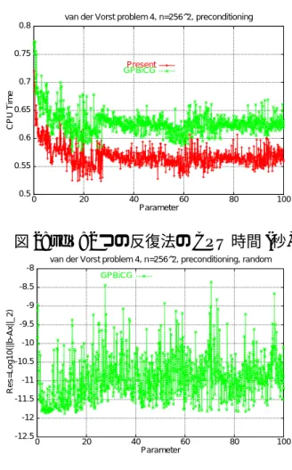 図 6: vdV: GP-BiCG 法 ( r ∗ 0 = r 0 ) の誤差