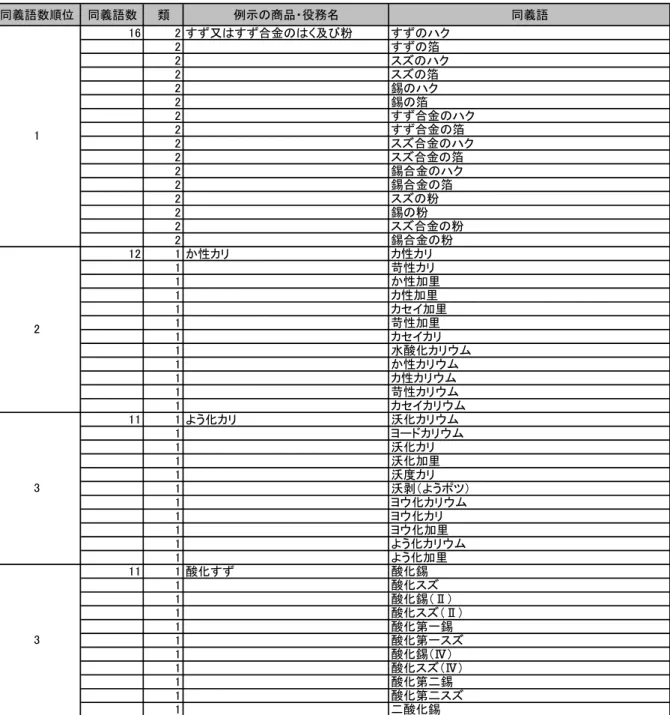 図表 4  化学分野の同義語上位（10 件）の例示商品・役務名とその同義語の例  同義語数順位 同義語数 類 例示の商品・役務名 同義語 16 2 すず又はすず合金のはく及び粉 すずのハク 2 すずの箔 2 スズのハク 2 スズの箔 2 錫のハク 2 錫の箔 2 すず合金のハク 2 すず合金の箔 2 スズ合金のハク 2 スズ合金の箔 2 錫合金のハク 2 錫合金の箔 2 スズの粉 2 錫の粉 2 スズ合金の粉 2 錫合金の粉 12 1 か性カリ カ性カリ 1 苛性カリ 1 か性加里 1 カ性加里 1 カセイ