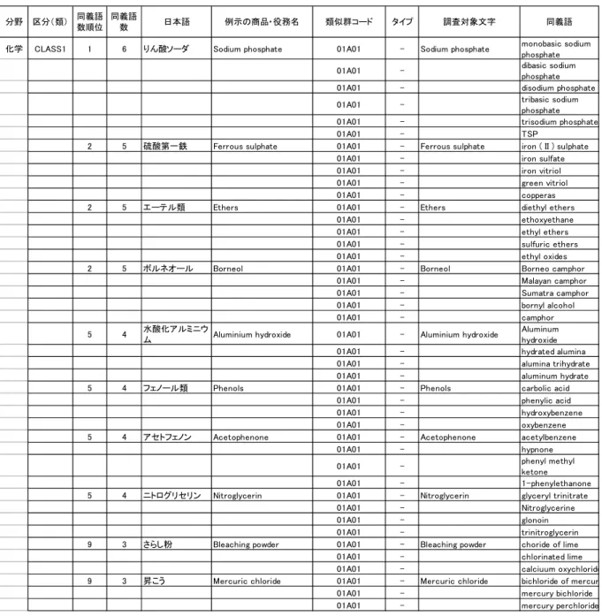 図表 5  英語版の各区分毎の同義語上位（10 件）の例示商品・役務名とその同義語の例 