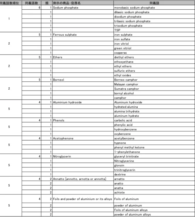 図表 6  化学分野の同義語上位（10 件）の例示商品・役務名とその同義語の例 