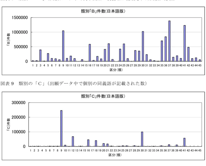 図表 8  類別の「Ｂ」（出願データ中で例示商品・役務名が記載された出願区分数）  類別「Ｂ」件数(日本語版） 050000010000001500000 1 2 3 4 5 6 7 8 9 10 11 12 13 14 15 16 17 18 19 20 21 22 23 24 25 26 27 28 29 30 31 32 33 34 35 36 37 38 39 40 41 42 43 44 45 区分（類）「Ｂ］件数 図表 9  類別の「Ｃ」（出願データ中で個別の同義語が記載された数）  類別「Ｃ」