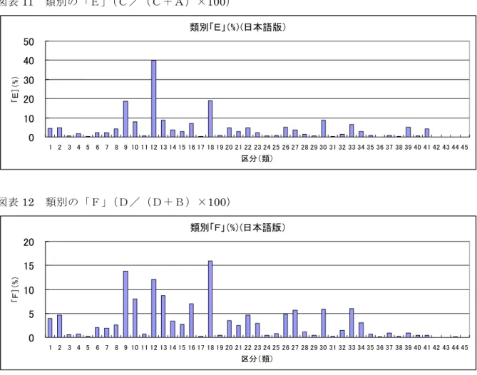 図表 11  類別の「Ｅ」（Ｃ／（Ｃ＋Ａ）×100）  類別「Ｅ」（%）(日本語版） 01020304050 1 2 3 4 5 6 7 8 9 10 11 12 13 14 15 16 17 18 19 20 21 22 23 24 25 26 27 28 29 30 31 32 33 34 35 36 37 38 39 40 41 42 43 44 45 区分（類）「Ｅ］（%） 図表 12  類別の「Ｆ」（Ｄ／（Ｄ＋Ｂ）×100）  類別「Ｆ」（%）(日本語版） 05101520 1 2 3 4 5 6