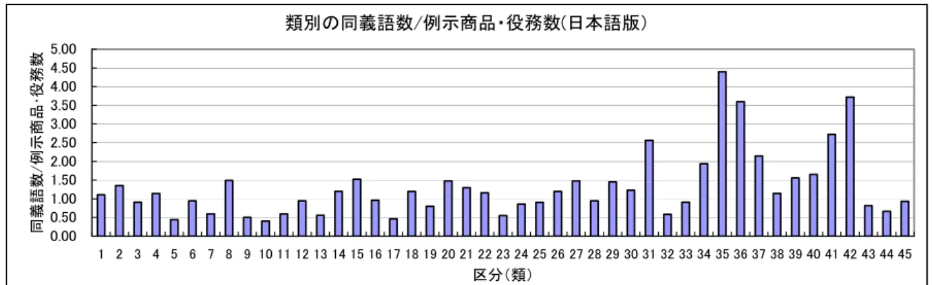 図表 14  類別の同義語数／例示商品・役務数  類別の同義語数/例示商品・役務数(日本語版） 0.000.501.001.502.002.503.003.504.004.505.00 1 2 3 4 5 6 7 8 9 10 11 12 13 14 15 16 17 18 19 20 21 22 23 24 25 26 27 28 29 30 31 32 33 34 35 36 37 38 39 40 41 42 43 44 45 区分（類）同義語数/例示商品･役務数 図表に 2000 年～ 2009 年