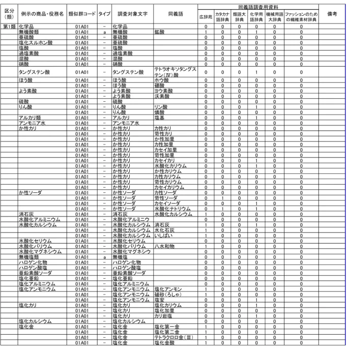 図表 1  日本語の商品・役務名の同義語リストの例  広辞苑 カタカナ 語辞典 類語大辞典 化学用語辞典 機械用語大辞典 ファッションのための繊維素材辞典 第1類 化学品 01A01 - 化学品 0 0 0 0 0 0 無機酸類 01A01 a 無機酸 鉱酸 1 0 0 1 0 0 亜硫酸 01A01 - 亜硫酸 0 0 0 0 0 0 塩化スルホン酸 01A01 - 亜硫酸 0 0 0 0 0 0 塩酸 01A01 - 塩酸 0 0 0 0 0 0 過塩素酸 01A01 - 過塩素酸 0 0 0 0 0 
