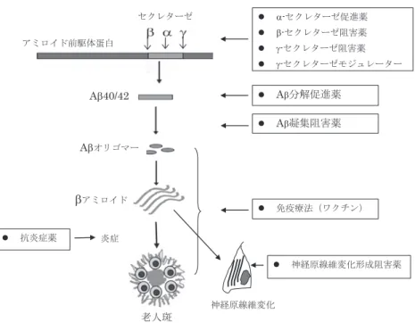 図 1 アミロイドカスケードと治療薬開発