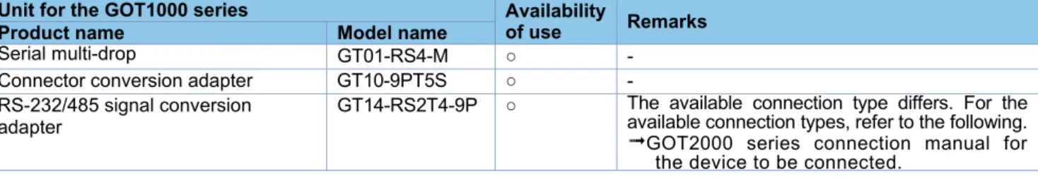 Table 2-2 List of replacement models for communication units 