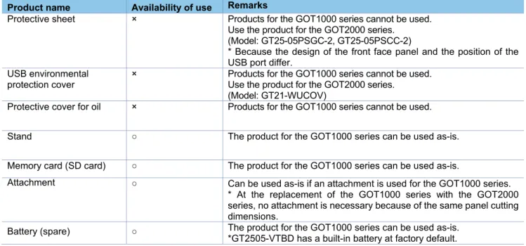 Table 2-3 List for option replacement 