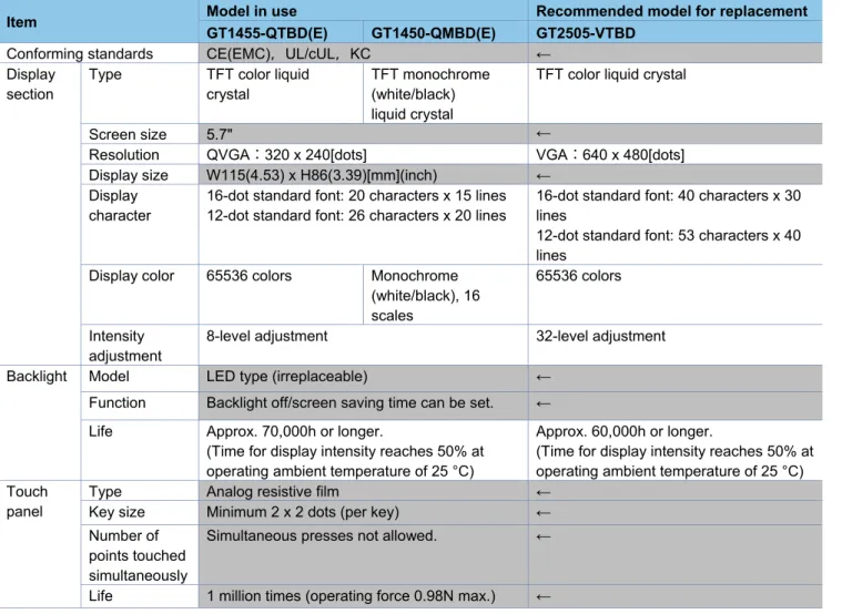 Table 2-4 List of replacement models for license 