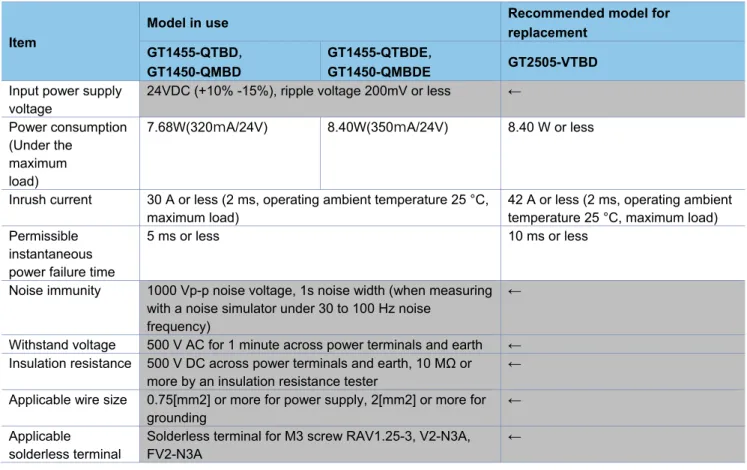Table 3-2 Comparison in power supply specifications 