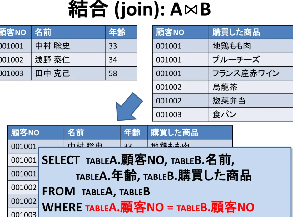 TABLE A. 年齢 ,  TABLE B. 購買した商品 FROM   TABLE A,  TABLE B
