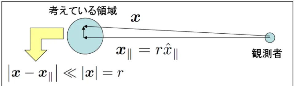図 5: 視線方向と考えている領域の関係図