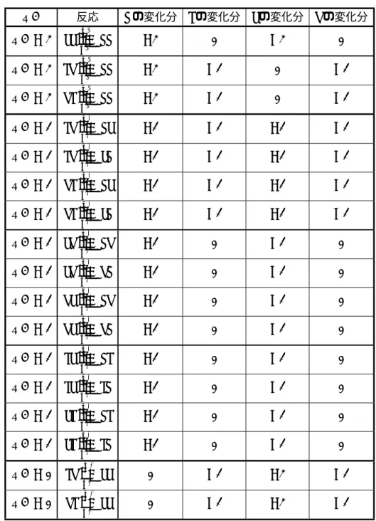 表 1. ∆F 反応 a の変化分 b の変化分 c の変化分 d の変化分 ∆F = 2 cc α −− ⇀+ ↽ −− β + aa ± 2 0 ∓ 2 0 ∆F = 2 bd α −− ⇀+ ↽ −− β + aa ± 2 ∓ 1 0 ∓ 1 ∆F = 2 db α −− ⇀+ ↽ −− β + aa ±2 ∓1 0 ∓1 ∆F = 1 bd α −− ⇀− ↽ −− β − ac ±1 ∓1 ±1 ∓1 ∆F = 1 bd −− ↽α −−⇀− β − ca ± 1 ∓ 1 ± 1 ∓ 1 ∆F =
