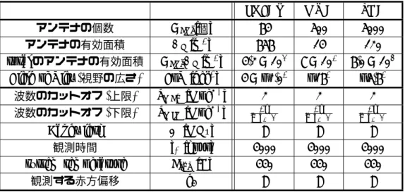 表 1: 観測のパラメータ