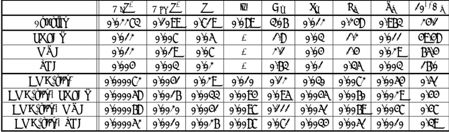 表 2 を見ると , 次のことが分かる . まず 21 cm 線単独の結果と , CMB(cosmic variance limit) 単独で 比較すると , 基本的には CMB(cvl) 単独の方が精度良く決まる 