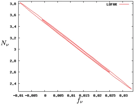 図 15: LOFAR のみの場合の f ν ( 横軸 ) と N ν ( 縦軸 )
