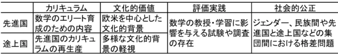 表 2.1  先 進国 と途 上国 におけ るMFAの枠 組み 