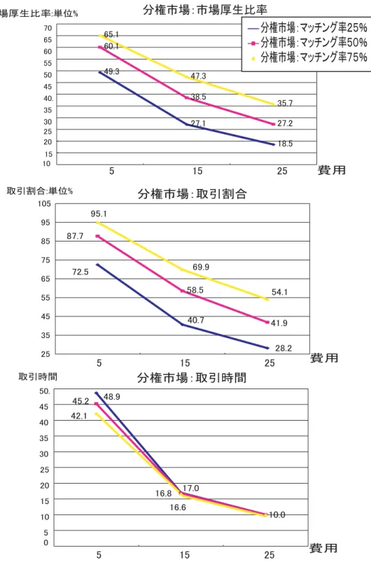 図  分権市場での取引割合・取引時間・経済厚生