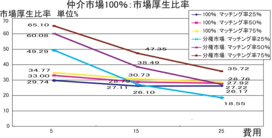 図  仲介市場（能力  ％）での取引割合・取引時間・経済厚生
