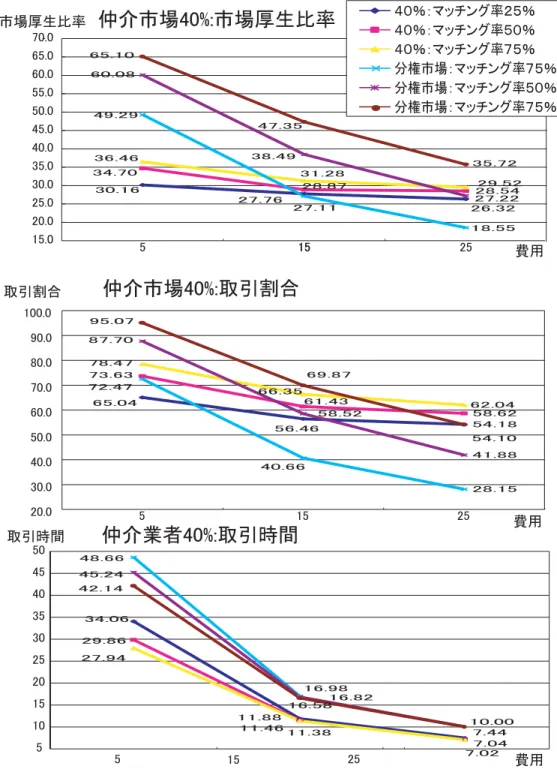 図  仲介市場（能力  ％）での取引割合・取引時間・経済厚生